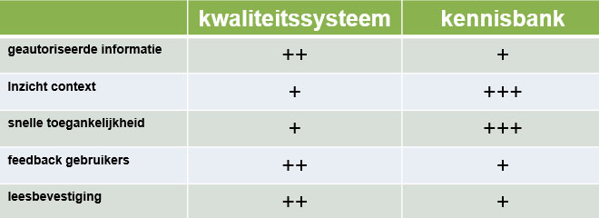 Kwaliteitssysteem Als Kennisbank